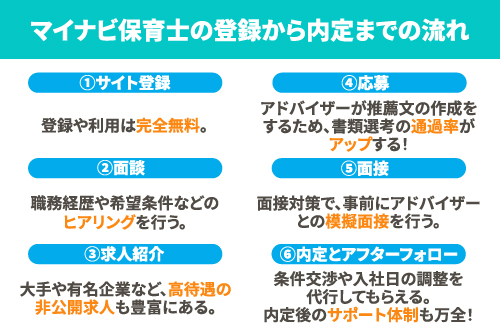 マイナビ保育士の登録から内定までの流れ