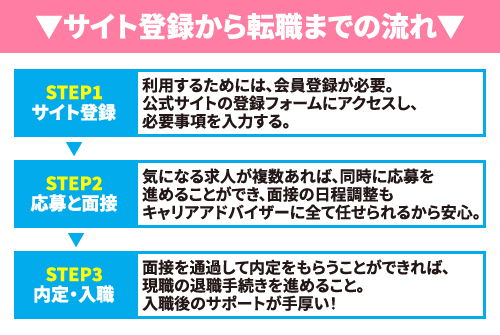 サイト登録から転職までの流れ