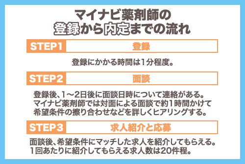 マイナビ薬剤師の登録から内定までの流れ