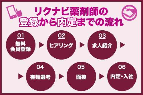 リクナビ薬剤師の登録から内定までの流れ