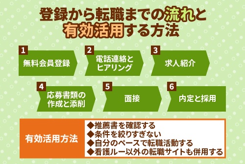 看護ルーの登録から転職までの流れと有効活用する方法