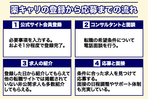 薬キャリの登録から応募までの流れ